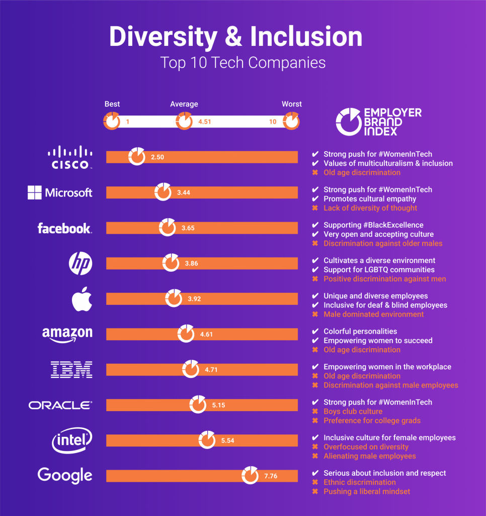 Diversity & Inclusion at 10 Top Tech Companies