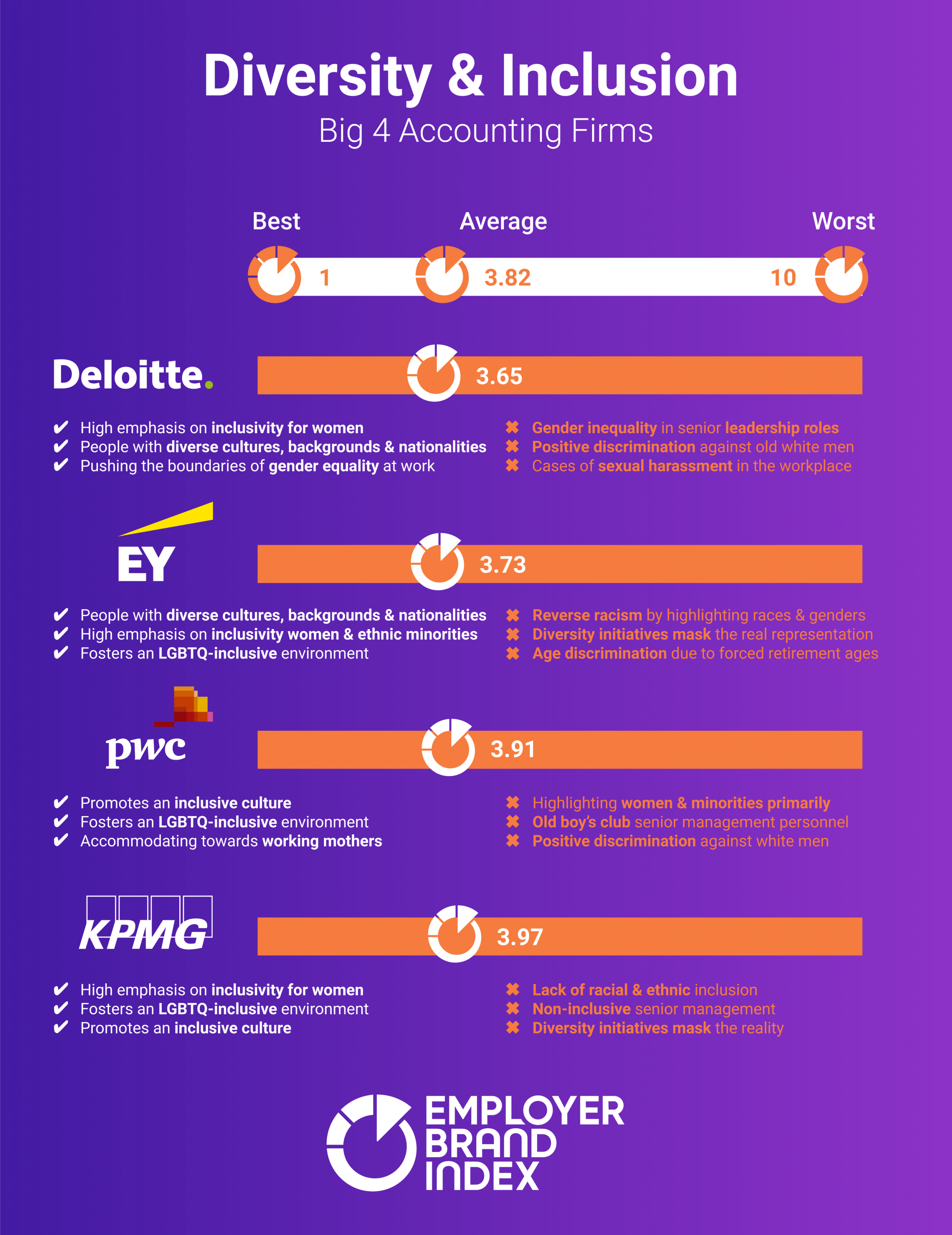 Which is the best Big 4 to work with?