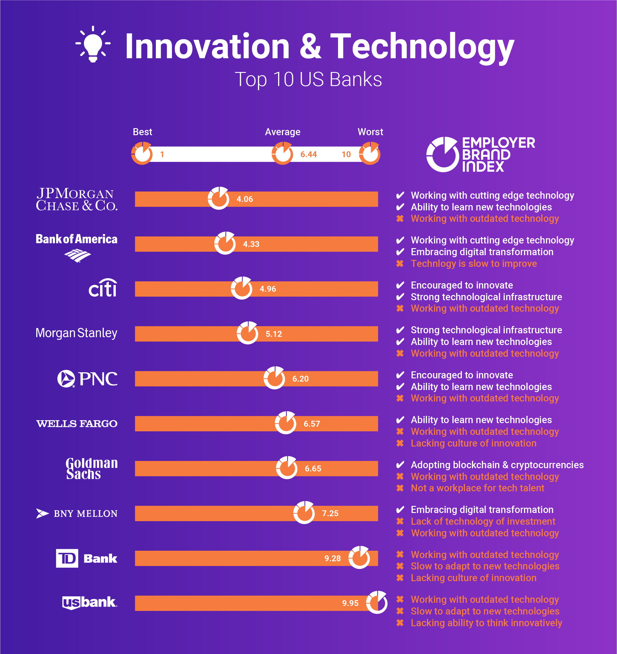 Innovation & Technology at the Top 10 US Banks