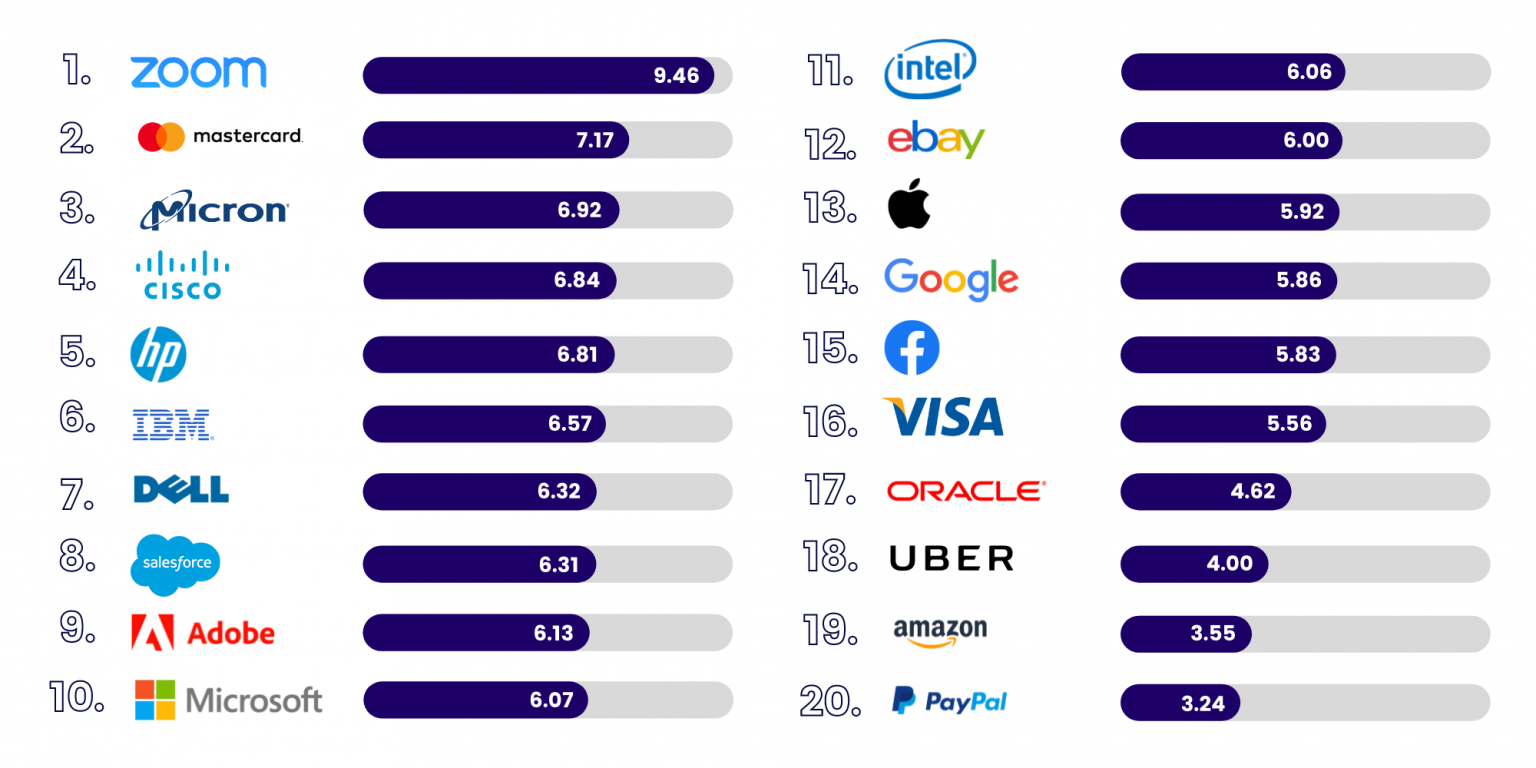 Diversity & Inclusion at 20 Top US Tech Companies