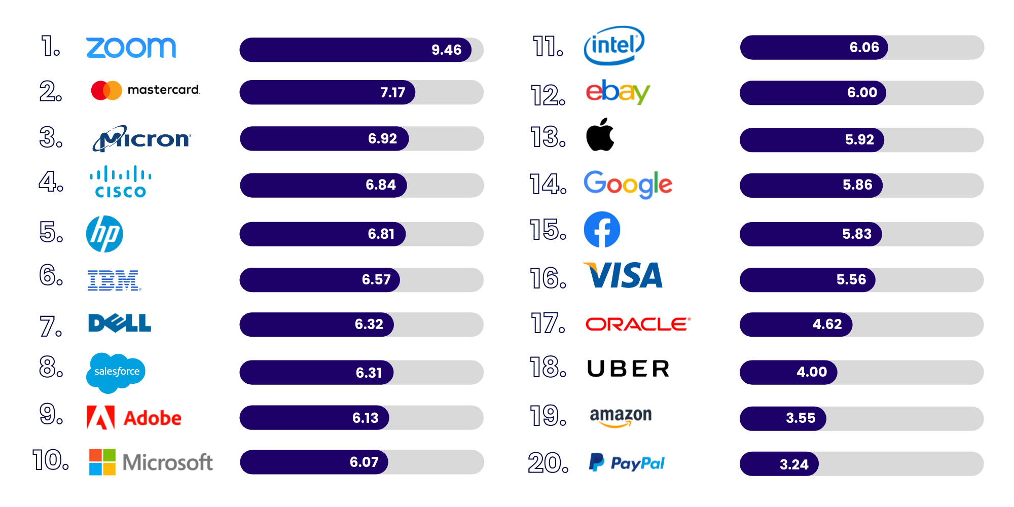 Diversity and Inclusion in 20 Top US Tech Companies