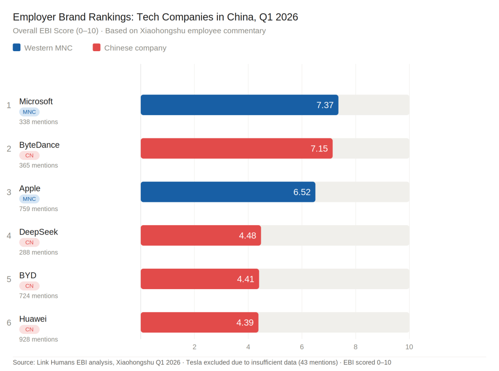 China’s Employer Brand Battle: Tech MNCs vs. Chinese Tech Champions